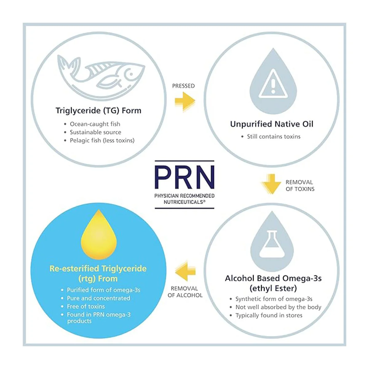 PRN Dry Eye Omega Benefits® Liquid (1.3 and 2 month Sizes) - Image 5