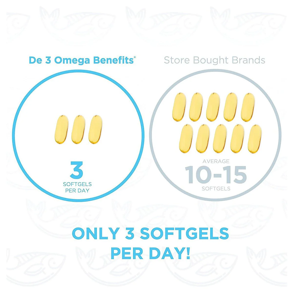 PRN DE3 Dry Eye Omega Benefits® (90ct) 2-Pack, (2 month supply) - Image 3